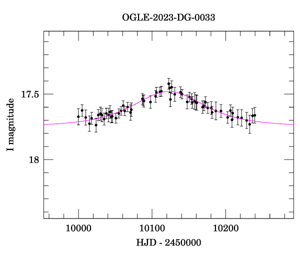 Event light curve