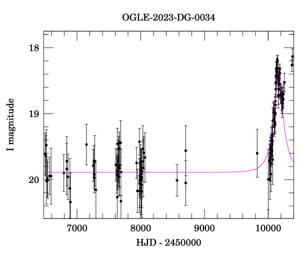 Light curve