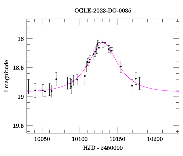 Event light curve