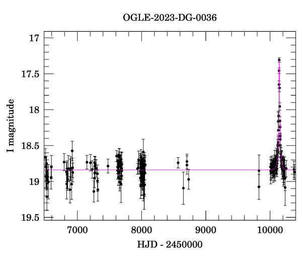 Light curve