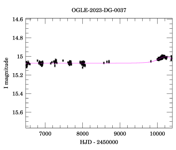 Light curve