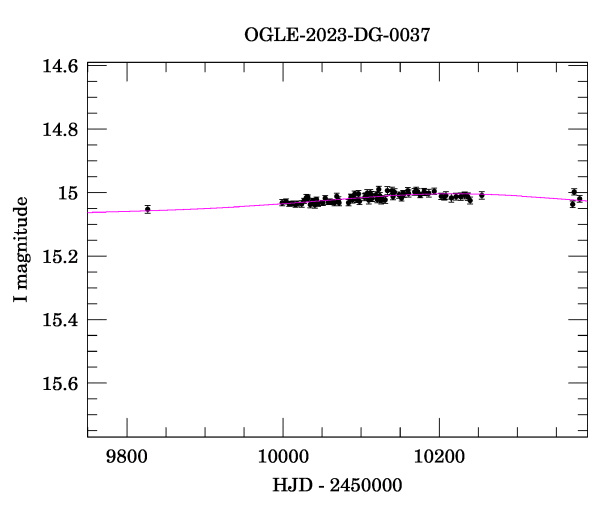 Event light curve