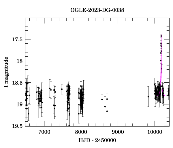 Light curve