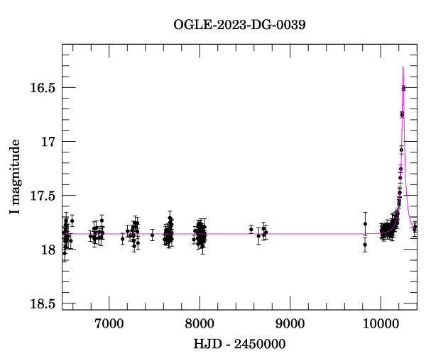 Light curve