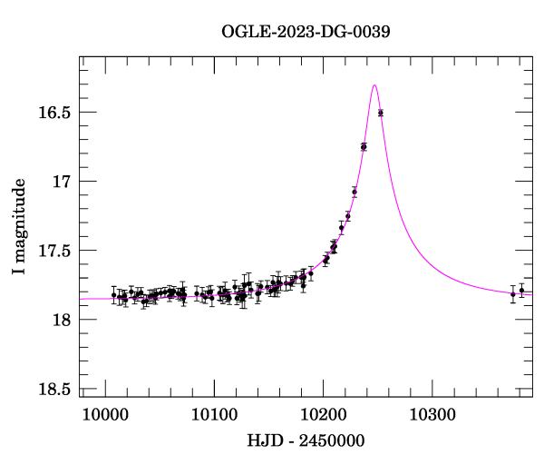 Event light curve