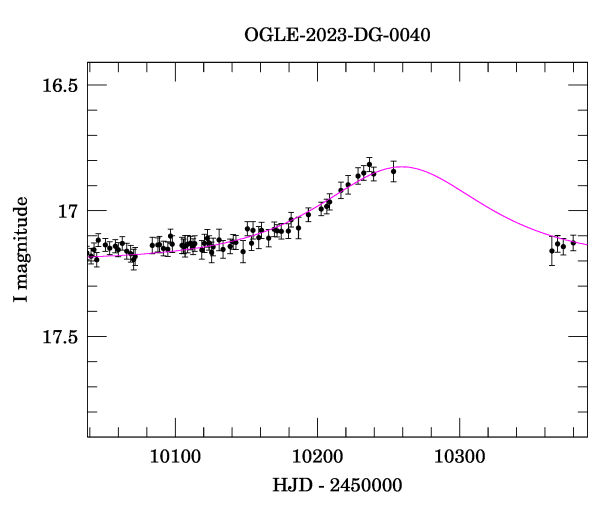 Event light curve