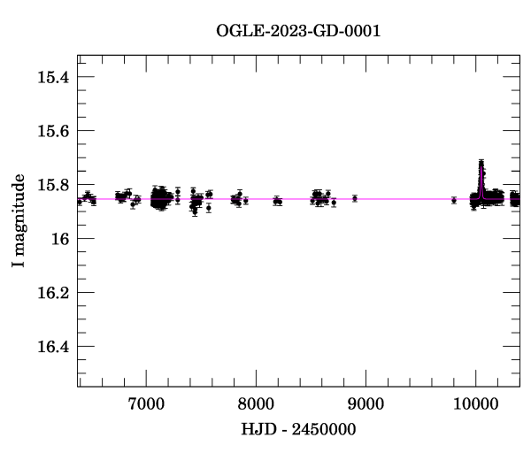 Light curve