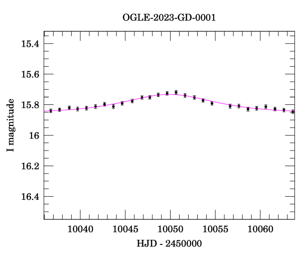 Event light curve