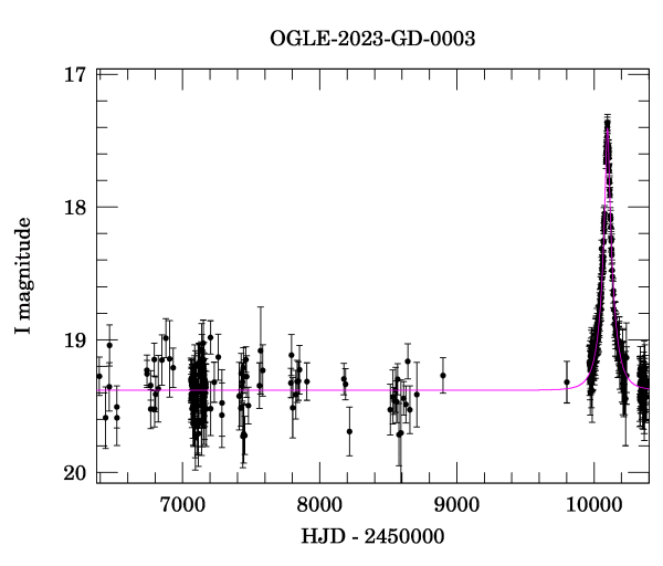 Light curve