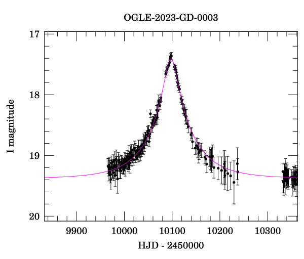 Event light curve