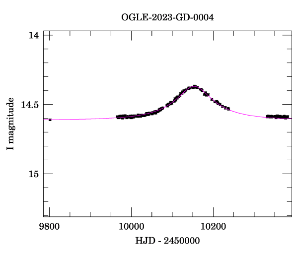 Event light curve