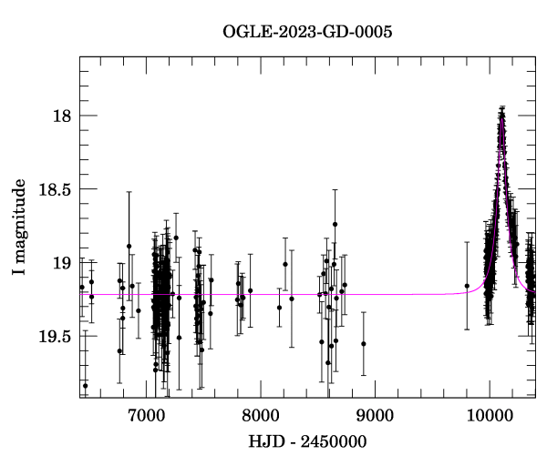 Light curve