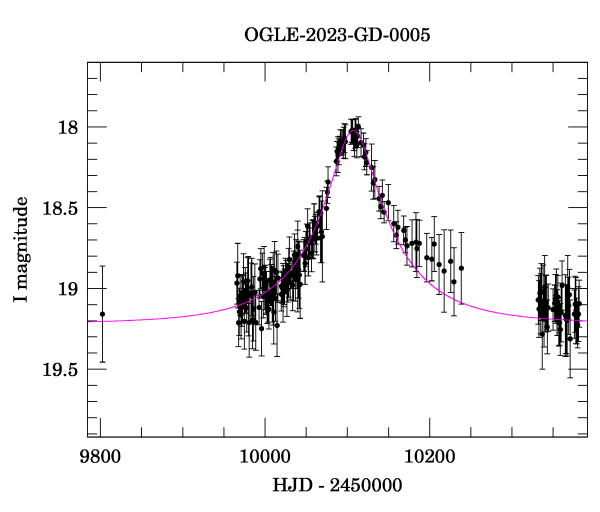 Event light curve