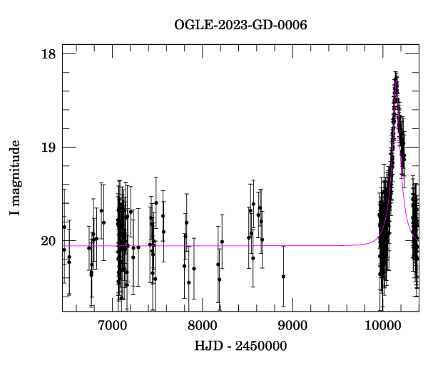 Light curve