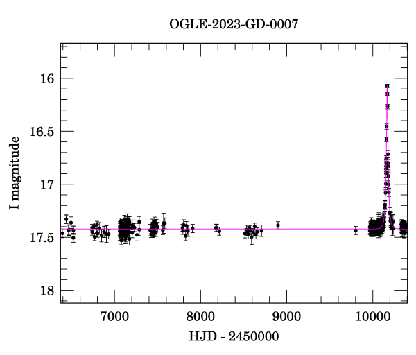 Light curve