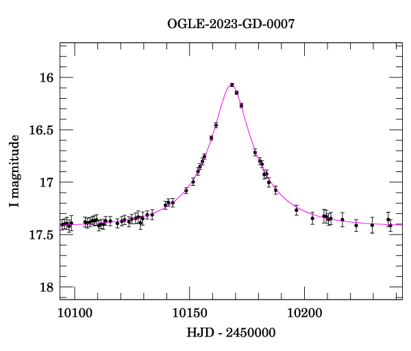 Event light curve