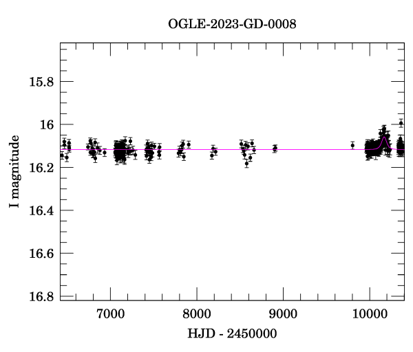 Light curve