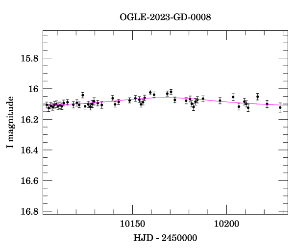 Event light curve