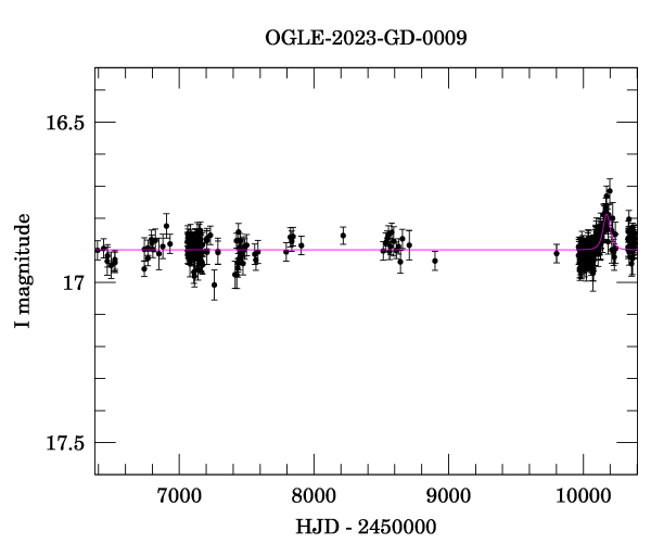 Light curve