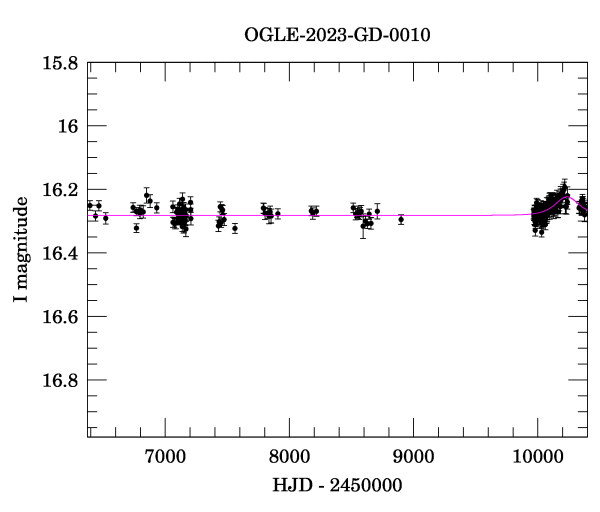 Light curve