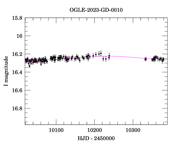 Event light curve