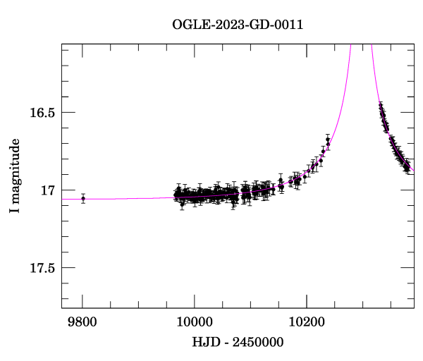 Event light curve