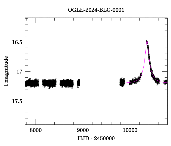Light curve