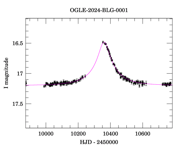 Event light curve