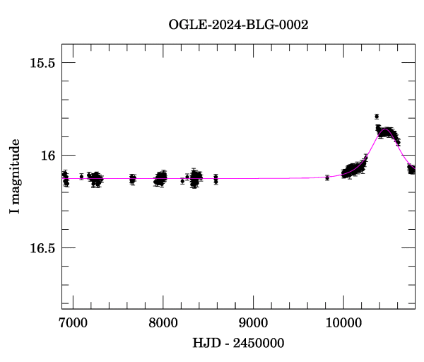 Light curve