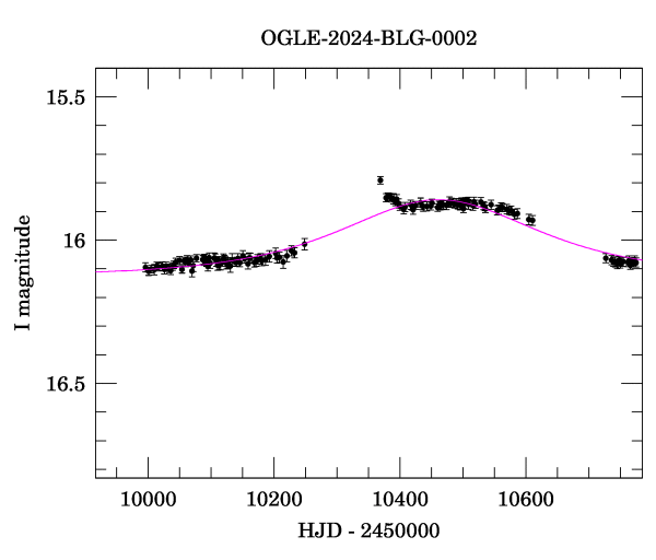 Event light curve