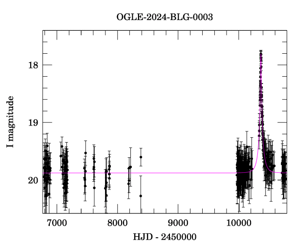Light curve