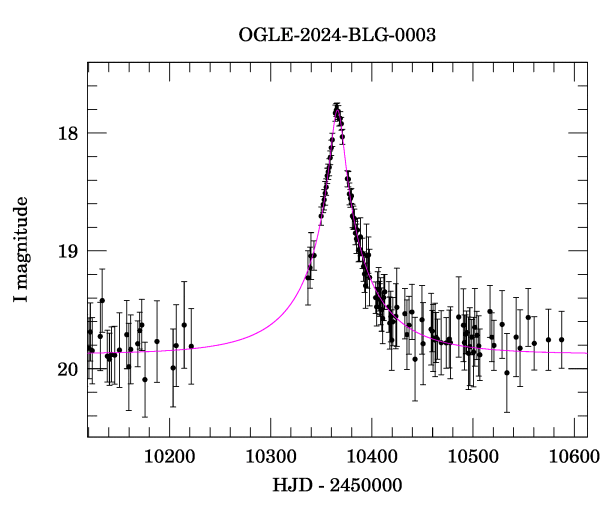 Event light curve