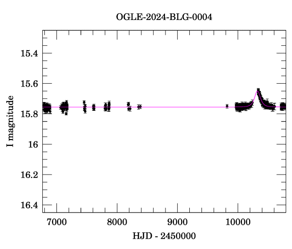 Light curve