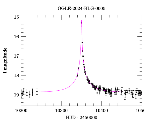 Event light curve