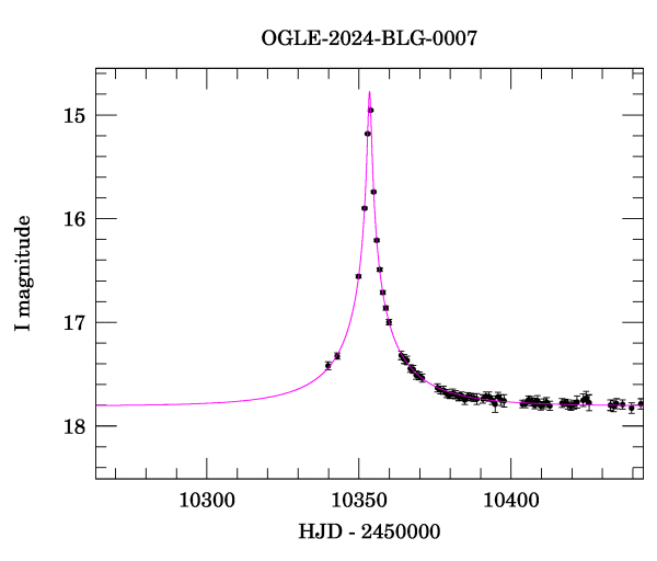 Event light curve
