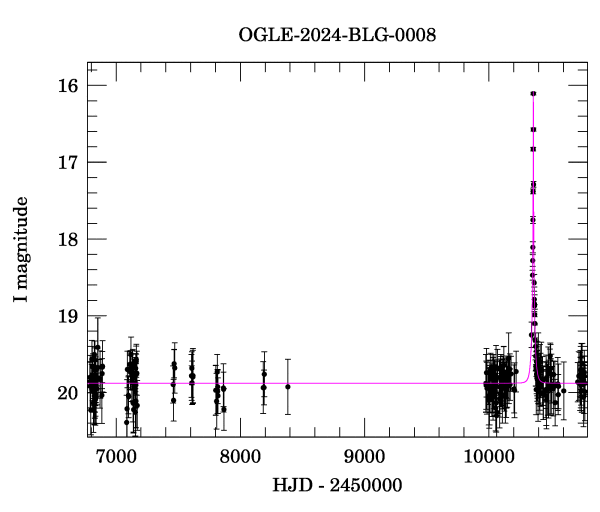 Light curve