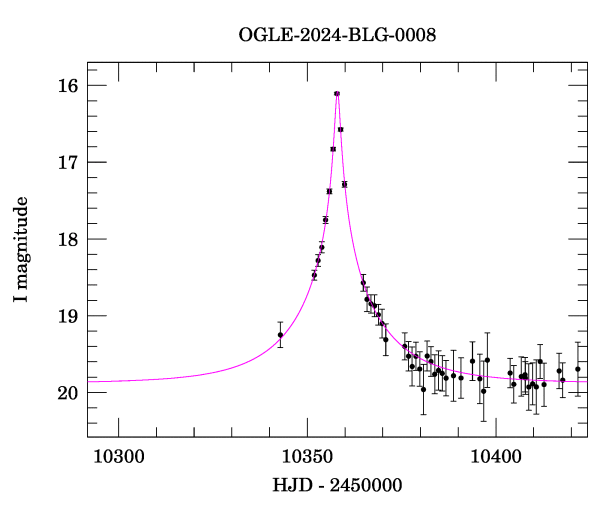 Event light curve