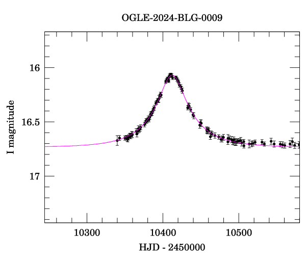 Event light curve