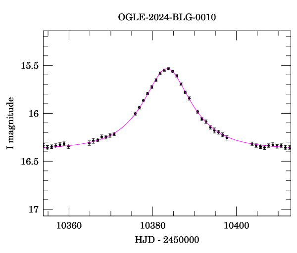 Event light curve