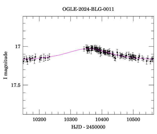 Event light curve