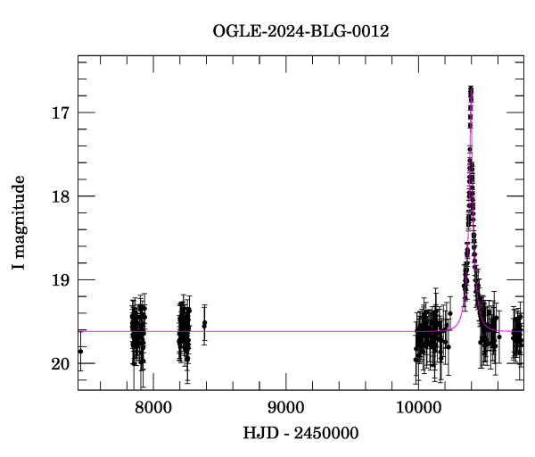 Light curve