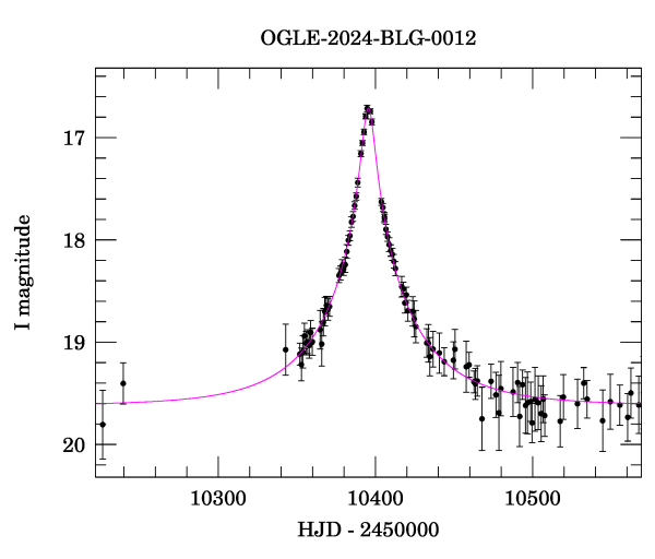 Event light curve