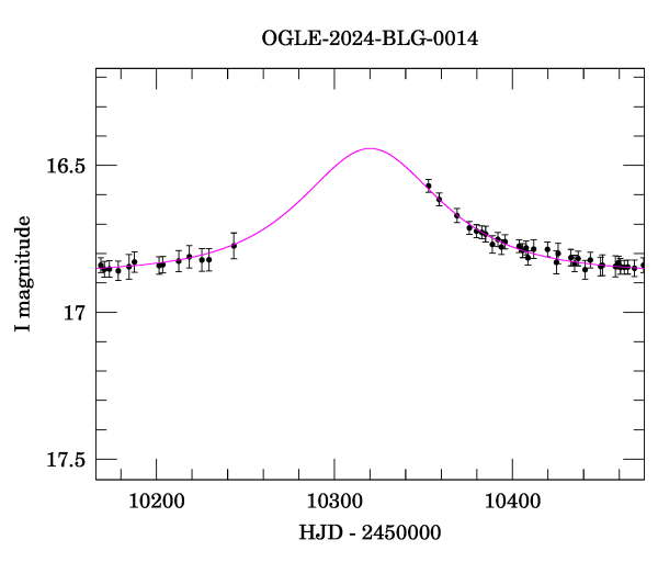 Event light curve