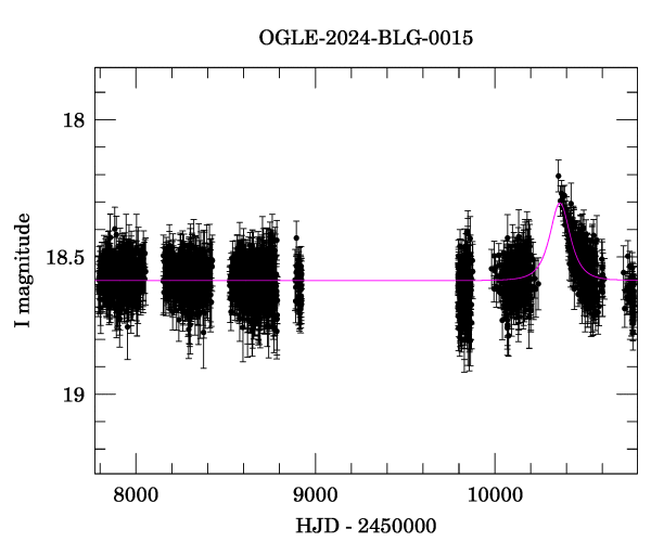 Light curve