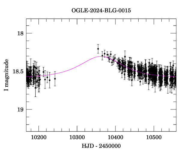 Event light curve
