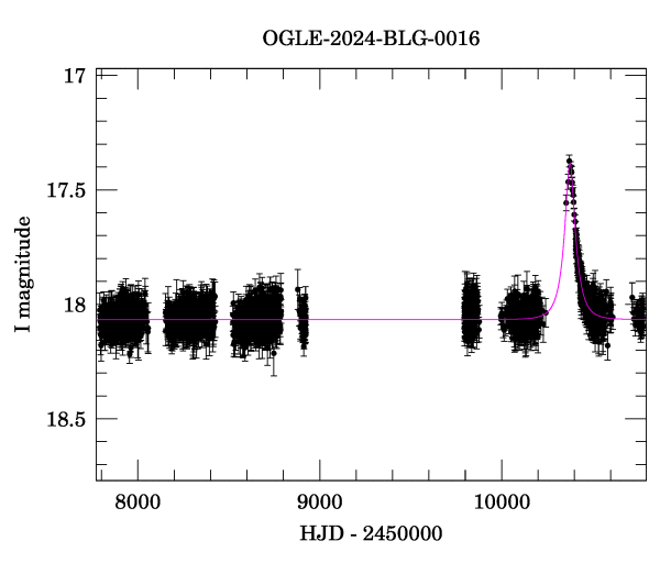 Light curve