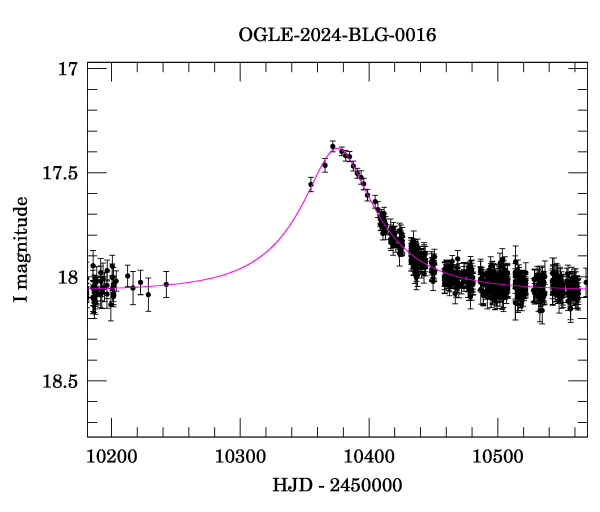 Event light curve