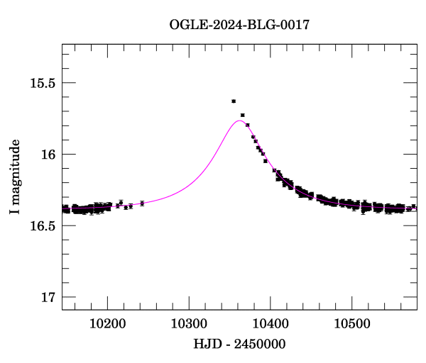 Event light curve