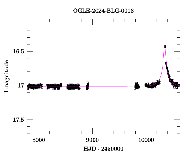 Light curve