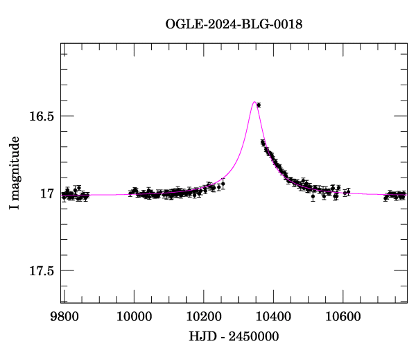 Event light curve